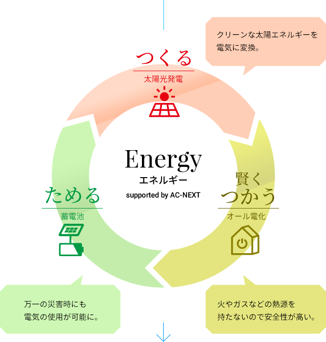 「つくる」「ためる」「賢くつかう」 Energy supported by AC-NEXT