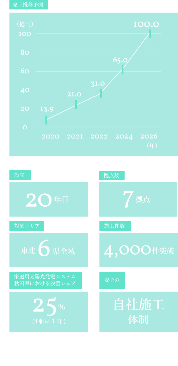 データで見る会社について