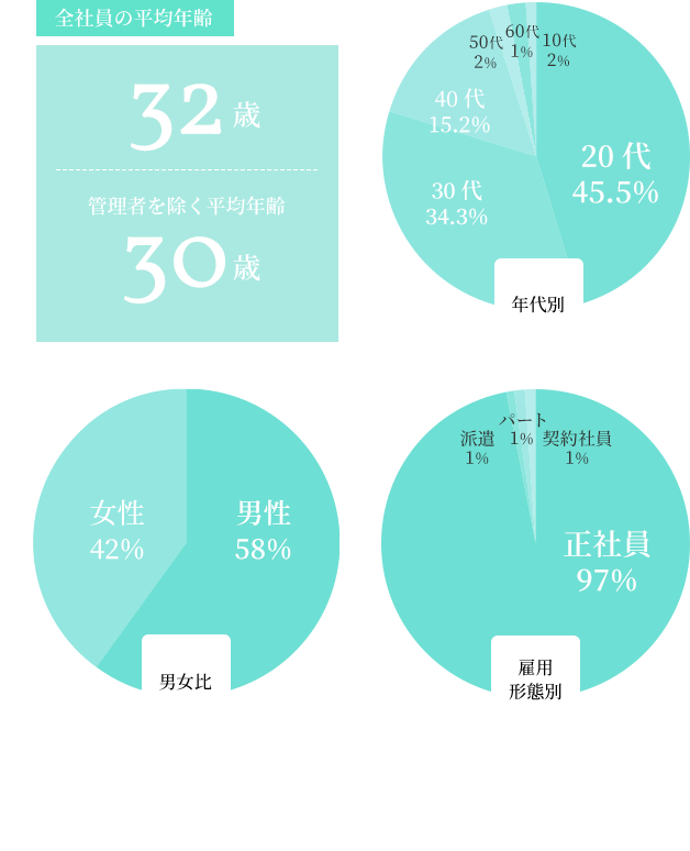 データで見る社員について