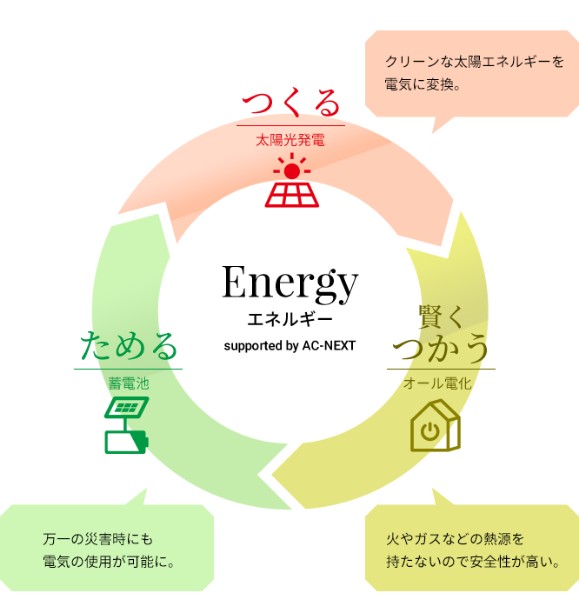 エーシーネクストではエネルギーの「つくる」「ためる」「賢くつかう」をトータルサポートいたします。